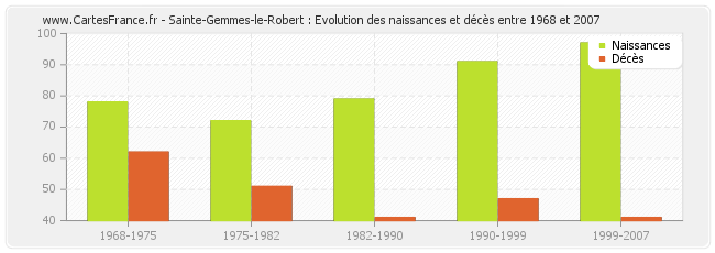 Sainte-Gemmes-le-Robert : Evolution des naissances et décès entre 1968 et 2007