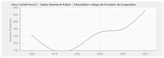 Sainte-Gemmes-le-Robert : Interpolation cubique de l'évolution de la population