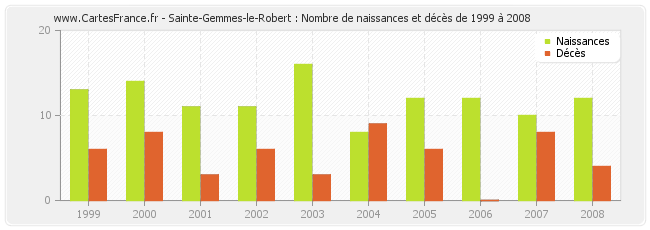 Sainte-Gemmes-le-Robert : Nombre de naissances et décès de 1999 à 2008
