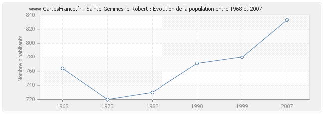 Population Sainte-Gemmes-le-Robert