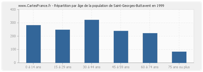 Répartition par âge de la population de Saint-Georges-Buttavent en 1999