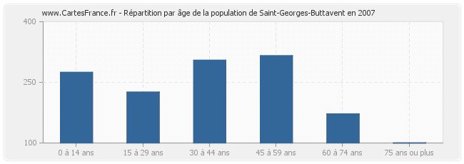 Répartition par âge de la population de Saint-Georges-Buttavent en 2007