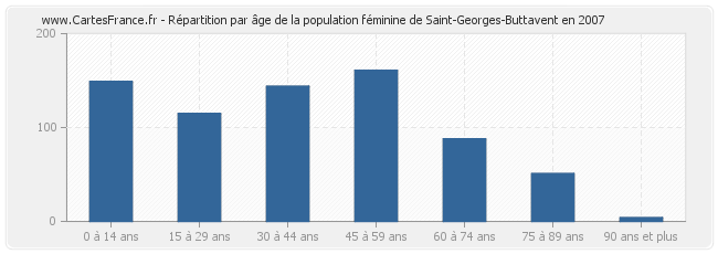 Répartition par âge de la population féminine de Saint-Georges-Buttavent en 2007
