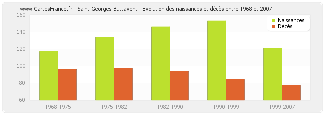 Saint-Georges-Buttavent : Evolution des naissances et décès entre 1968 et 2007