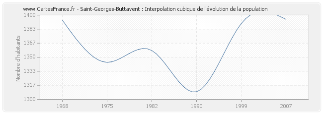 Saint-Georges-Buttavent : Interpolation cubique de l'évolution de la population
