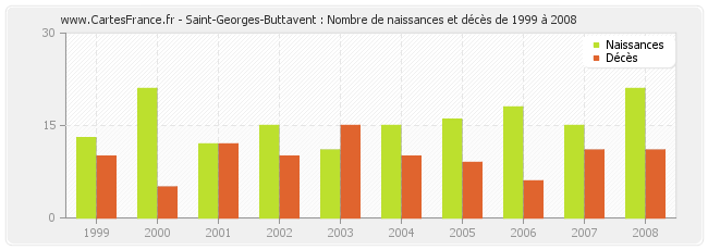 Saint-Georges-Buttavent : Nombre de naissances et décès de 1999 à 2008