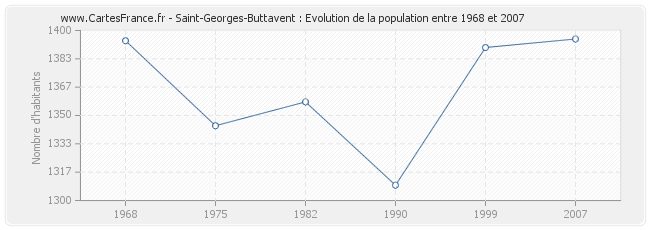 Population Saint-Georges-Buttavent