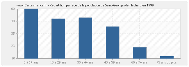 Répartition par âge de la population de Saint-Georges-le-Fléchard en 1999