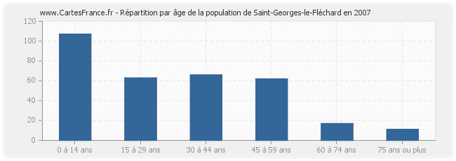 Répartition par âge de la population de Saint-Georges-le-Fléchard en 2007