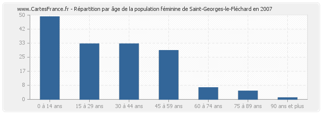 Répartition par âge de la population féminine de Saint-Georges-le-Fléchard en 2007