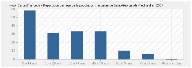 Répartition par âge de la population masculine de Saint-Georges-le-Fléchard en 2007