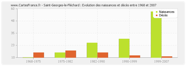Saint-Georges-le-Fléchard : Evolution des naissances et décès entre 1968 et 2007
