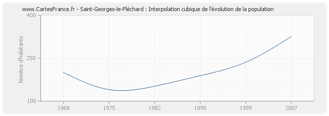 Saint-Georges-le-Fléchard : Interpolation cubique de l'évolution de la population
