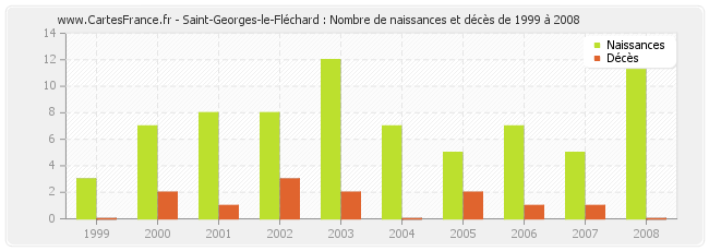 Saint-Georges-le-Fléchard : Nombre de naissances et décès de 1999 à 2008