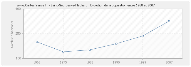 Population Saint-Georges-le-Fléchard