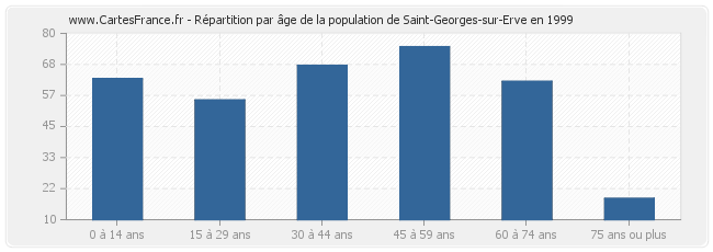 Répartition par âge de la population de Saint-Georges-sur-Erve en 1999