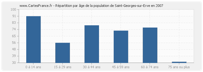 Répartition par âge de la population de Saint-Georges-sur-Erve en 2007