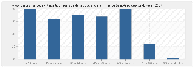 Répartition par âge de la population féminine de Saint-Georges-sur-Erve en 2007