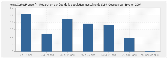 Répartition par âge de la population masculine de Saint-Georges-sur-Erve en 2007