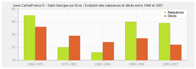 Saint-Georges-sur-Erve : Evolution des naissances et décès entre 1968 et 2007
