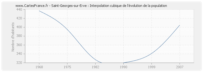 Saint-Georges-sur-Erve : Interpolation cubique de l'évolution de la population