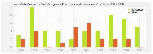 Saint-Georges-sur-Erve : Nombre de naissances et décès de 1999 à 2008