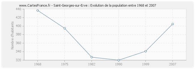 Population Saint-Georges-sur-Erve
