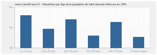 Répartition par âge de la population de Saint-Germain-d'Anxure en 1999