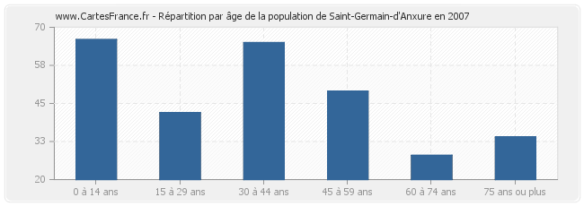 Répartition par âge de la population de Saint-Germain-d'Anxure en 2007