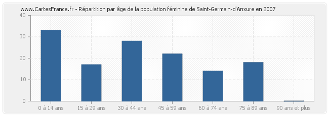 Répartition par âge de la population féminine de Saint-Germain-d'Anxure en 2007