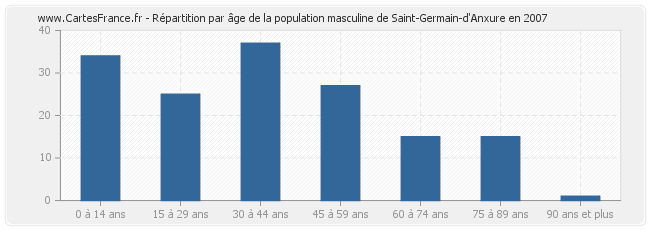 Répartition par âge de la population masculine de Saint-Germain-d'Anxure en 2007