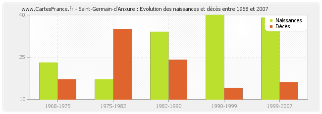 Saint-Germain-d'Anxure : Evolution des naissances et décès entre 1968 et 2007
