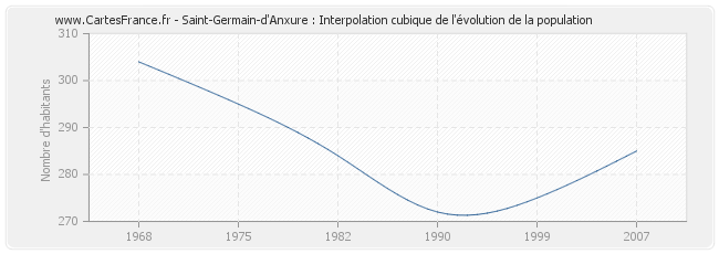 Saint-Germain-d'Anxure : Interpolation cubique de l'évolution de la population