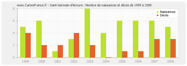 Saint-Germain-d'Anxure : Nombre de naissances et décès de 1999 à 2008