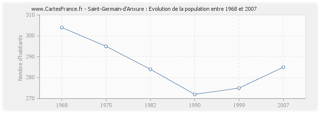 Population Saint-Germain-d'Anxure
