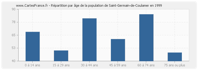 Répartition par âge de la population de Saint-Germain-de-Coulamer en 1999