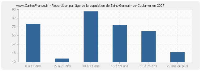 Répartition par âge de la population de Saint-Germain-de-Coulamer en 2007