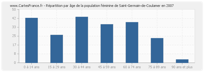 Répartition par âge de la population féminine de Saint-Germain-de-Coulamer en 2007