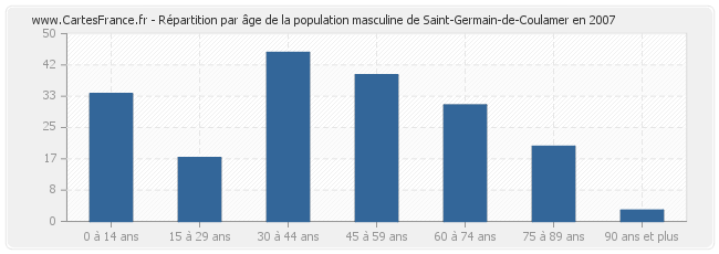 Répartition par âge de la population masculine de Saint-Germain-de-Coulamer en 2007