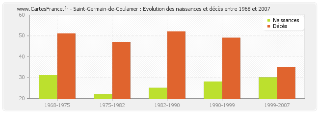 Saint-Germain-de-Coulamer : Evolution des naissances et décès entre 1968 et 2007
