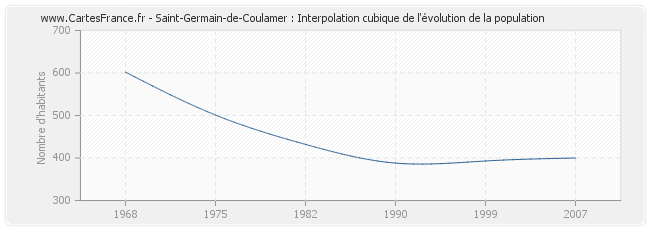 Saint-Germain-de-Coulamer : Interpolation cubique de l'évolution de la population