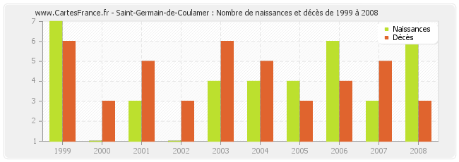 Saint-Germain-de-Coulamer : Nombre de naissances et décès de 1999 à 2008