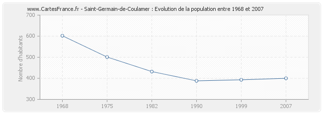Population Saint-Germain-de-Coulamer