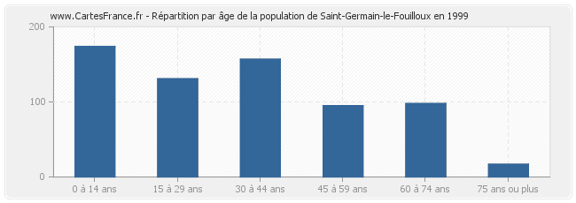 Répartition par âge de la population de Saint-Germain-le-Fouilloux en 1999