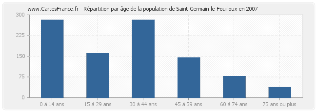 Répartition par âge de la population de Saint-Germain-le-Fouilloux en 2007