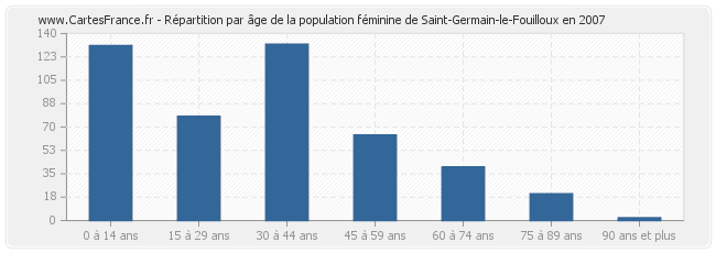 Répartition par âge de la population féminine de Saint-Germain-le-Fouilloux en 2007