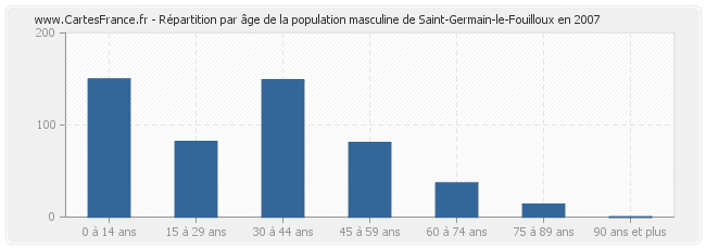 Répartition par âge de la population masculine de Saint-Germain-le-Fouilloux en 2007