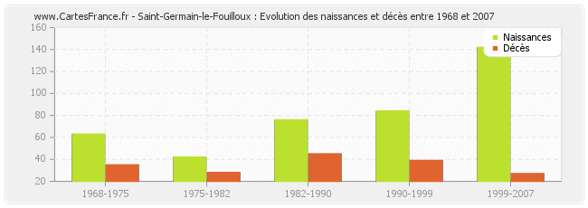 Saint-Germain-le-Fouilloux : Evolution des naissances et décès entre 1968 et 2007