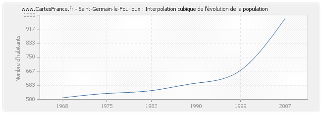 Saint-Germain-le-Fouilloux : Interpolation cubique de l'évolution de la population