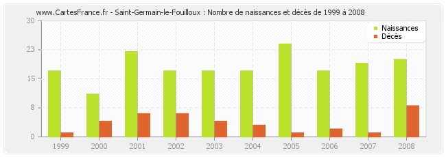 Saint-Germain-le-Fouilloux : Nombre de naissances et décès de 1999 à 2008